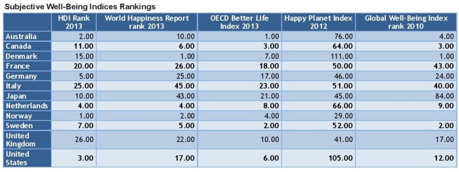 Subjective Well-Being Indices Rankings-page-001